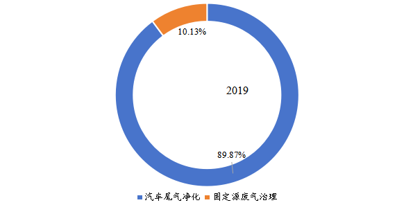 全球不同細(xì)分應(yīng)用領(lǐng)域汽車尾氣及固定源廢氣催化凈化稀土催化材料銷量占比(2019年) 全球不同細(xì)分應(yīng)用領(lǐng)域汽車尾氣及固定源廢氣催化凈化稀土催化材料銷量占比(2019年)