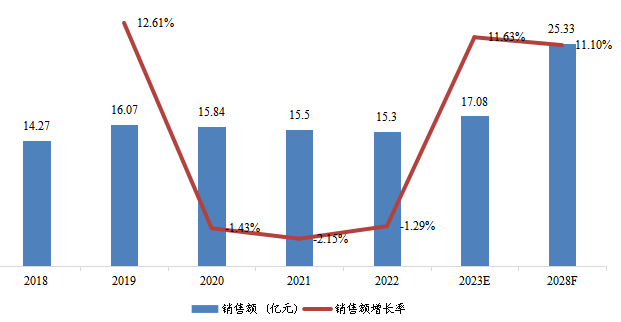 韓國光纖激光切割機銷售額(億元)及增長率(2018-2028年) 韓國光纖激光切割機銷售額(億元)及增長率(2018-2028年)