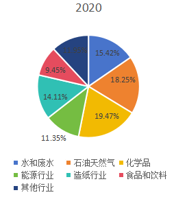 2020年全球超聲波流量計(jì)主要應(yīng)用領(lǐng)域分布 2020年全球超聲波流量計(jì)主要應(yīng)用領(lǐng)域分布