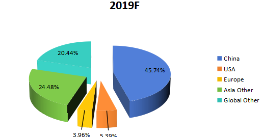 2019年按地區(qū)劃分的全球CPU冷卻器收入市場份額(%) 2019年按地區(qū)劃分的全球CPU冷卻器收入市場份額(%)