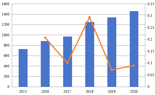 2015-2020年中東和非洲計算機預訂系統(tǒng)(CRS)市場規(guī)模(百萬美元) 2015-2020年中東和非洲計算機預訂系統(tǒng)(CRS)市場規(guī)模(百萬美元)