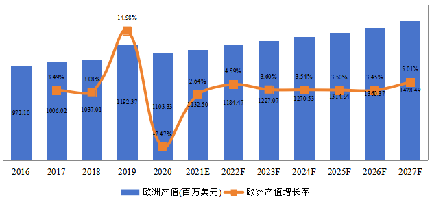 歐洲火車輪產(chǎn)值及增長率 (2016-2027年) 歐洲火車輪產(chǎn)值及增長率 (2016-2027年)