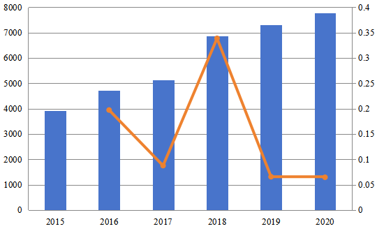2015-2020年歐洲計算機預訂系統(tǒng)(CRS)市場規(guī)模(百萬美元) 2015-2020年歐洲計算機預訂系統(tǒng)(CRS)市場規(guī)模(百萬美元)