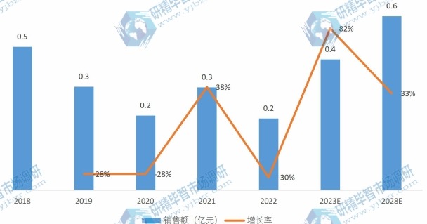 美洲轉(zhuǎn)杯紡磁懸浮電機產(chǎn)品銷售額及增長率（2018-2028年）