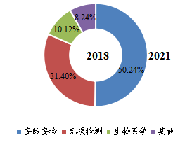 全球THz成像設(shè)備細分應(yīng)用領(lǐng)域銷量及占比(2018年) 全球THz成像設(shè)備細分應(yīng)用領(lǐng)域銷量及占比(2018年)