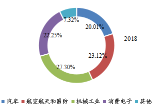 全球光纖激光切割機下游行業(yè)分布(2018年) 全球光纖激光切割機下游行業(yè)分布(2018年)