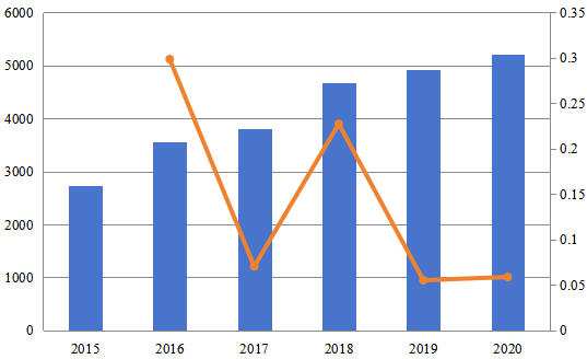 2015-2020年北美計算機預訂系統(tǒng)(CRS)市場規(guī)模(百萬美元) 2015-2020年北美計算機預訂系統(tǒng)(CRS)市場規(guī)模(百萬美元)