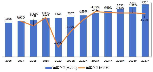 美國(guó)超聲波流量計(jì)產(chǎn)值及增長(zhǎng)率 (2016-2027年) 美國(guó)超聲波流量計(jì)產(chǎn)值及增長(zhǎng)率 (2016-2027年)