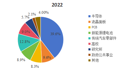 2022年中國市場工業(yè)顯微鏡下游行業(yè)分布