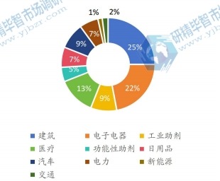 全球有機(jī)硅單體主要應(yīng)用領(lǐng)域分布 2021 全球有機(jī)硅單體主要應(yīng)用領(lǐng)域分布 2021