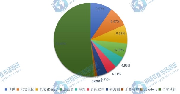 全球自主車輛多傳感器主要企業(yè)2020年產(chǎn)值占比 全球自主車輛多傳感器主要企業(yè)2020年產(chǎn)值占比