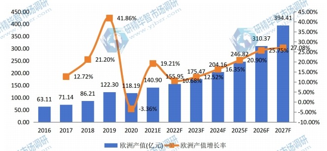 歐洲自主車輛多傳感器產(chǎn)值及增長(zhǎng)率 (2016-2027年) 歐洲自主車輛多傳感器產(chǎn)值及增長(zhǎng)率 (2016-2027年)