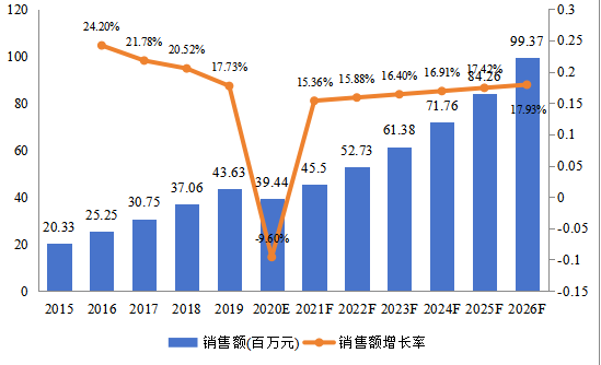 日本市場(chǎng)數(shù)字氣味技術(shù)2015-2026年銷售額及增長(zhǎng)率 日本市場(chǎng)數(shù)字氣味技術(shù)2015-2026年銷售額及增長(zhǎng)率