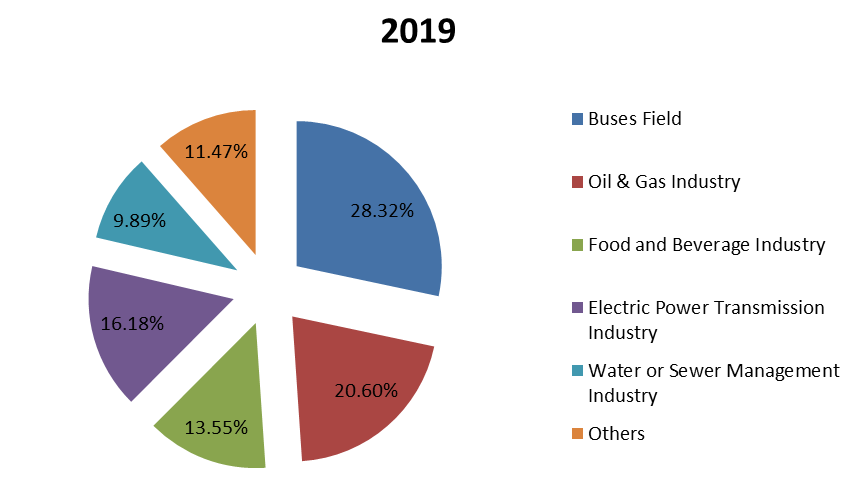 2019年全球協(xié)議分析器銷售收入市場份額(%)(按應(yīng)用領(lǐng)域) 2019年全球協(xié)議分析器銷售收入市場份額(%)(按應(yīng)用領(lǐng)域)