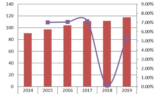 美洲協(xié)議分析器銷售收入和增長率(2014-2019) 美洲協(xié)議分析器銷售收入和增長率(2014-2019)