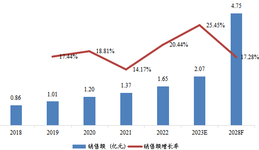 東南亞THz成像設(shè)備銷售額(億元)及增長率 (2018-2028年) 東南亞THz成像設(shè)備銷售額(億元)及增長率 (2018-2028年)