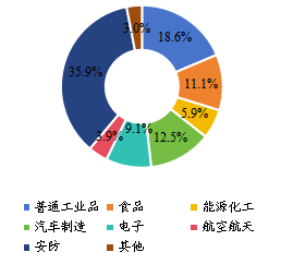 全球工業(yè)X射線成像檢測(cè)系統(tǒng)主要應(yīng)用領(lǐng)域分布(2020年) 全球工業(yè)X射線成像檢測(cè)系統(tǒng)主要應(yīng)用領(lǐng)域分布(2020年)