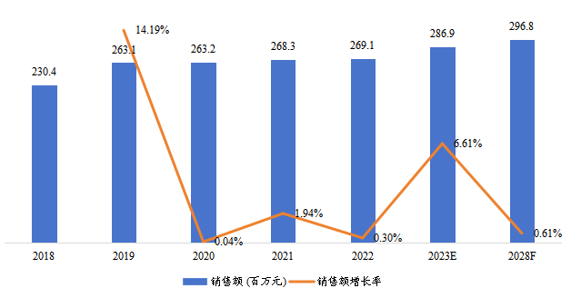 韓國(guó)天然硅藻土銷(xiāo)售額(百萬(wàn)元)及增長(zhǎng)率 (2018-2028年) 韓國(guó)天然硅藻土銷(xiāo)售額(百萬(wàn)元)及增長(zhǎng)率 (2018-2028年)