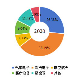全球在線測試儀(ICT)下游行業(yè)分布(2020年) 全球在線測試儀(ICT)下游行業(yè)分布(2020年)