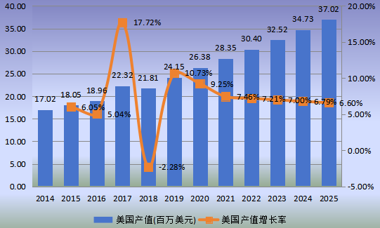 美國(guó)市場(chǎng)電子束曝光系統(tǒng)(EBL)2014-2025年產(chǎn)值及增長(zhǎng)率 美國(guó)市場(chǎng)電子束曝光系統(tǒng)(EBL)2014-2025年產(chǎn)值及增長(zhǎng)率