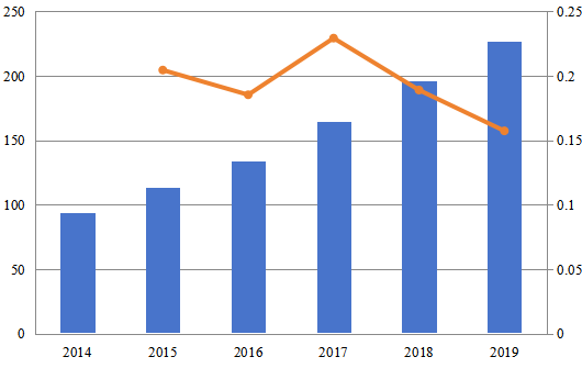 2014-2019年中國網(wǎng)站生成器軟件銷售收入(百萬美元)和增長率 2014-2019年中國網(wǎng)站生成器軟件銷售收入(百萬美元)和增長率