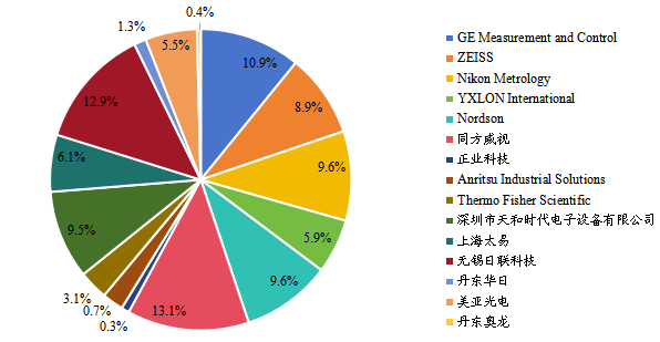 全球工業(yè)X射線成像檢測(cè)系統(tǒng)主要生產(chǎn)商產(chǎn)量占比 (前15名,2021) 全球工業(yè)X射線成像檢測(cè)系統(tǒng)主要生產(chǎn)商產(chǎn)量占比 (前15名,2021)