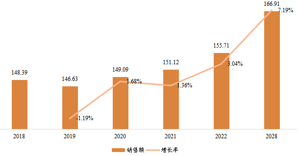 日本縮微膠片設(shè)備銷售額(百萬元)及增長率 (2018-2028年) 日本縮微膠片設(shè)備銷售額(百萬元)及增長率 (2018-2028年)