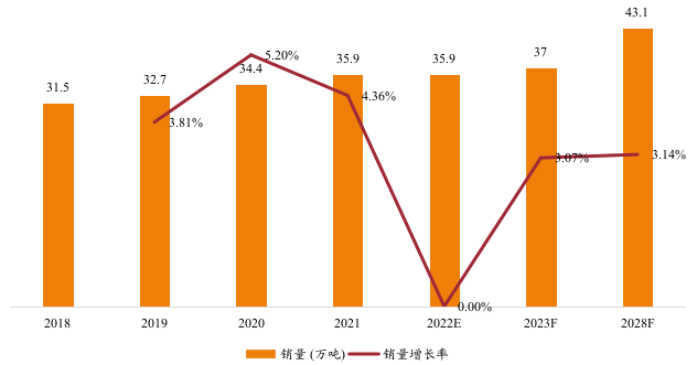 東南亞鋼簾線銷量及增長率 (2018-2028年) 東南亞鋼簾線銷量及增長率 (2018-2028年)