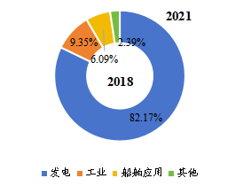 全球工業(yè)汽輪機(jī)下游行業(yè)分布(2018年) 全球工業(yè)汽輪機(jī)下游行業(yè)分布(2018年)