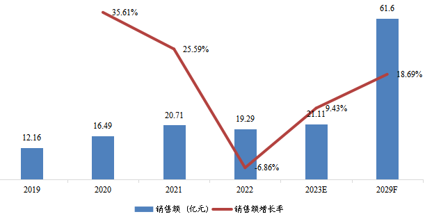 韓國(guó)汽車尾氣及固定源廢氣催化凈化稀土催化材料銷售額(億元)及增長(zhǎng)率 (2019-2029年) 韓國(guó)汽車尾氣及固定源廢氣催化凈化稀土催化材料銷售額(億元)及增長(zhǎng)率 (2019-2029年)