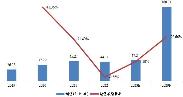 日本汽車尾氣及固定源廢氣催化凈化稀土催化材料銷售額(億元)及增長(zhǎng)率 (2019-2029年) 日本汽車尾氣及固定源廢氣催化凈化稀土催化材料銷售額(億元)及增長(zhǎng)率 (2019-2029年)