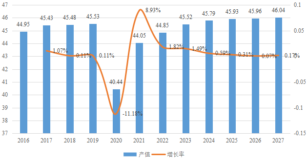 日本數(shù)字廣播和攝影相機(jī)產(chǎn)值(億元)及增長率 (2016-2027年) 日本數(shù)字廣播和攝影相機(jī)產(chǎn)值(億元)及增長率 (2016-2027年)