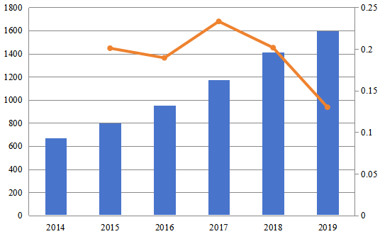 2014-2019年北美網(wǎng)站生成器軟件銷售收入(百萬美元)和增長率 2014-2019年北美網(wǎng)站生成器軟件銷售收入(百萬美元)和增長率