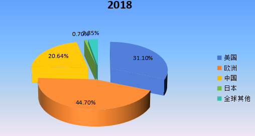 2018年全球主要地區(qū)DPHP增塑劑產(chǎn)值(百萬元)市場份額 2018年全球主要地區(qū)DPHP增塑劑產(chǎn)值(百萬元)市場份額