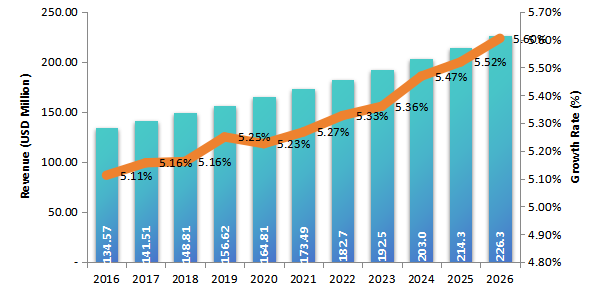 2016-2026年隧道掘進(jìn)機(jī)市場(百萬美元) 2016-2026年隧道掘進(jìn)機(jī)市場(百萬美元)