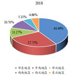 中國主要地區(qū)低溫泵銷量占比(2018年) 中國主要地區(qū)低溫泵銷量占比(2018年)