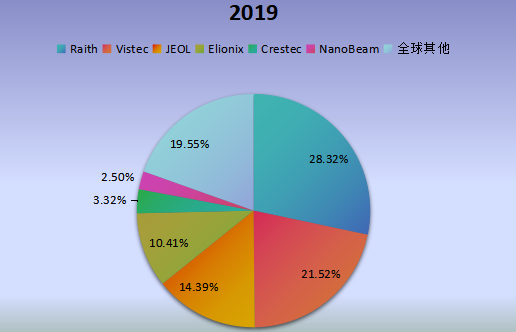 全球市場(chǎng)電子束曝光系統(tǒng)(EBL)主要廠商2019年產(chǎn)值市場(chǎng)份額列表 全球市場(chǎng)電子束曝光系統(tǒng)(EBL)主要廠商2019年產(chǎn)值市場(chǎng)份額列表