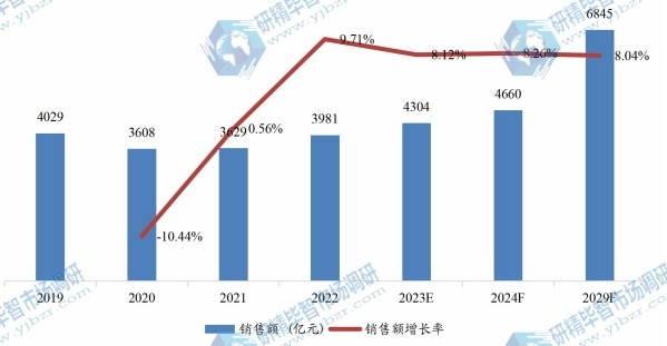 北美重型設(shè)備租賃銷售額(億元)及增長率(2019-2029年) 北美重型設(shè)備租賃銷售額(億元)及增長率(2019-2029年)