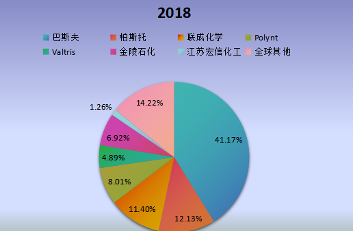 全球市場DPHP增塑劑主要廠商2018年產(chǎn)值(百萬元)市場份額列表 全球市場DPHP增塑劑主要廠商2018年產(chǎn)值(百萬元)市場份額列表