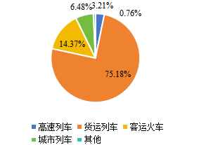 2020年全球火車輪下游應(yīng)用分布格局 2020年全球火車輪下游應(yīng)用分布格局