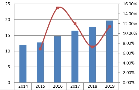 中東和非洲協(xié)議分析儀銷售收入和增長率(2014-2019) 中東和非洲協(xié)議分析儀銷售收入和增長率(2014-2019)