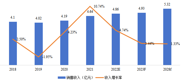 日本電動吸奶器銷售額(億元)及增長率 (2018-2028年) 日本電動吸奶器銷售額(億元)及增長率 (2018-2028年)