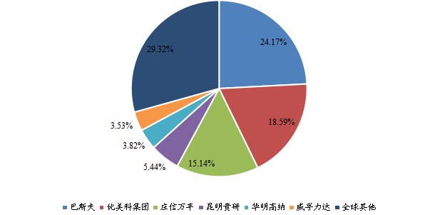 全球汽車尾氣及固定源廢氣催化凈化稀土催化材料頭部企業(yè)市場(chǎng)占比(2022) 全球汽車尾氣及固定源廢氣催化凈化稀土催化材料頭部企業(yè)市場(chǎng)占比(2022)