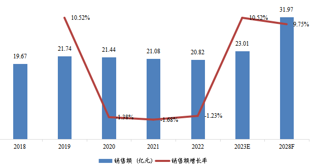 東南亞光纖激光切割機銷售額(億元)及增長率(2018-2028年) 東南亞光纖激光切割機銷售額(億元)及增長率(2018-2028年)