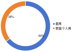 全球電動吸奶器下游行業(yè)分布(2018年) 全球電動吸奶器下游行業(yè)分布(2018年)