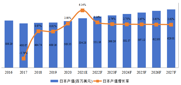 日本火車輪產(chǎn)值及增長率 (2016-2027年) 日本火車輪產(chǎn)值及增長率 (2016-2027年)