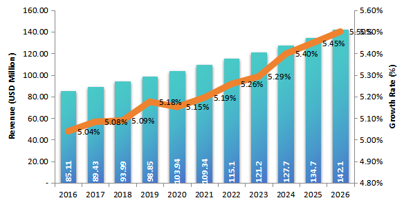 2016-2026年隧道掘進(jìn)機(jī)市場(百萬美元) 2016-2026年隧道掘進(jìn)機(jī)市場(百萬美元)