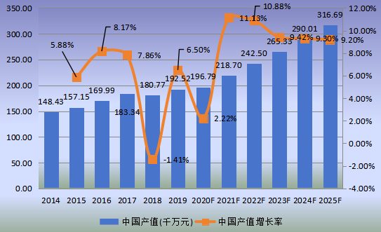 中國(guó)市場(chǎng)椰子水飲料產(chǎn)值及增長(zhǎng)率(2014-2025年) 中國(guó)市場(chǎng)椰子水飲料產(chǎn)值及增長(zhǎng)率(2014-2025年)
