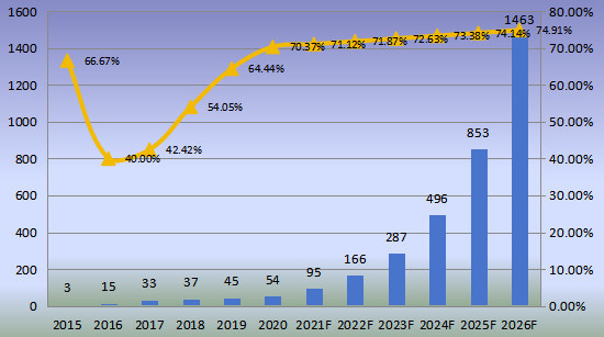 中國市場斯特林制冷機產(chǎn)值及增長率(2015-2026年) 中國市場斯特林制冷機產(chǎn)值及增長率(2015-2026年)