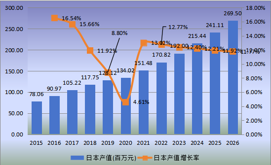 日本市場WiFi智能鎖2015-2026年產(chǎn)值及增長率 日本市場WiFi智能鎖2015-2026年產(chǎn)值及增長率